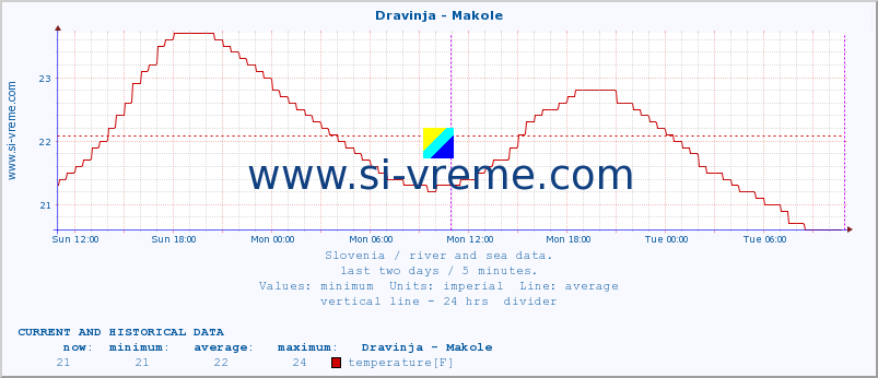  :: Dravinja - Makole :: temperature | flow | height :: last two days / 5 minutes.