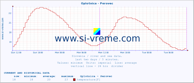  :: Oplotnica - Perovec :: temperature | flow | height :: last two days / 5 minutes.