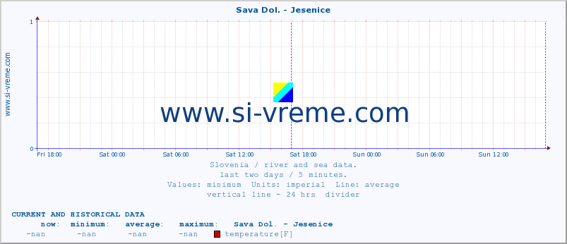  :: Sava Dol. - Jesenice :: temperature | flow | height :: last two days / 5 minutes.