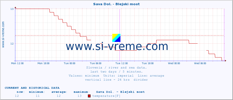  :: Sava Dol. - Blejski most :: temperature | flow | height :: last two days / 5 minutes.