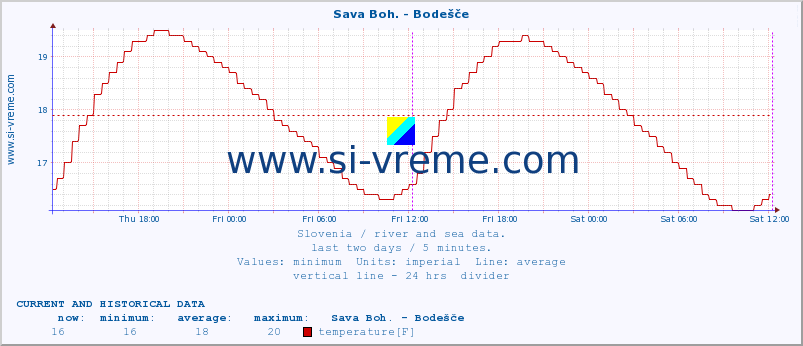  :: Sava Boh. - Bodešče :: temperature | flow | height :: last two days / 5 minutes.