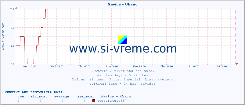  :: Savica - Ukanc :: temperature | flow | height :: last two days / 5 minutes.