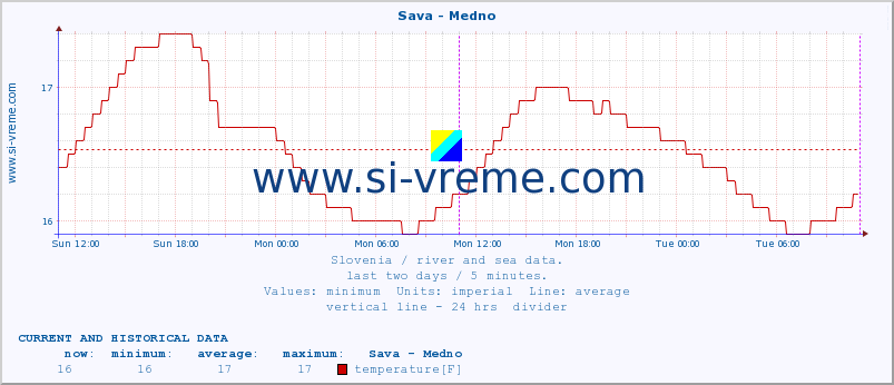  :: Sava - Medno :: temperature | flow | height :: last two days / 5 minutes.