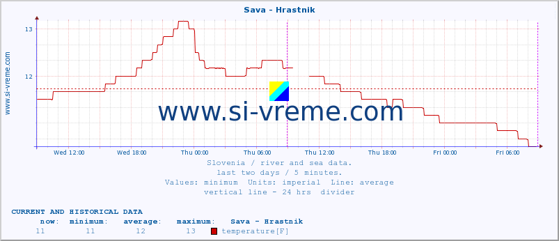  :: Sava - Hrastnik :: temperature | flow | height :: last two days / 5 minutes.