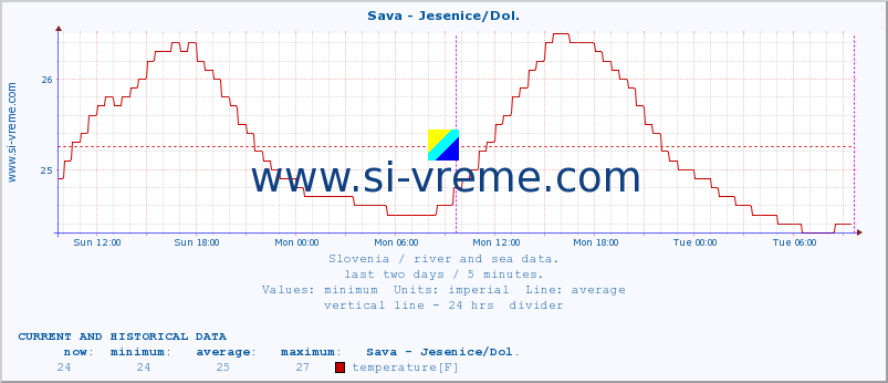  :: Sava - Jesenice/Dol. :: temperature | flow | height :: last two days / 5 minutes.