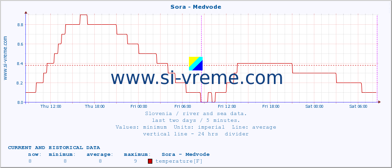  :: Sora - Medvode :: temperature | flow | height :: last two days / 5 minutes.