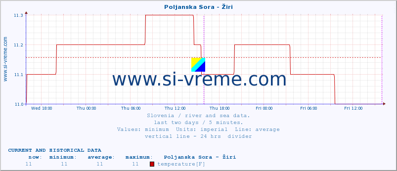  :: Poljanska Sora - Žiri :: temperature | flow | height :: last two days / 5 minutes.