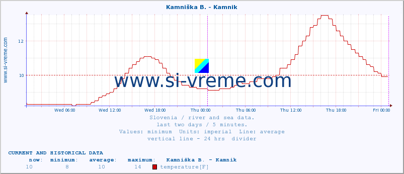  :: Kamniška B. - Kamnik :: temperature | flow | height :: last two days / 5 minutes.