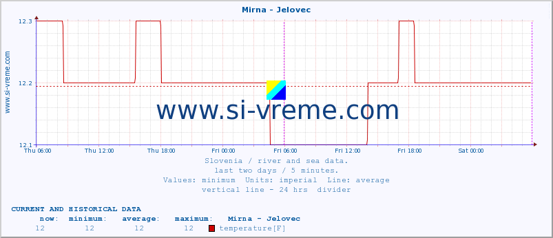  :: Mirna - Jelovec :: temperature | flow | height :: last two days / 5 minutes.