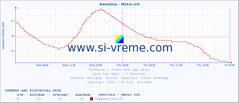  :: Sevnična - Metni vrh :: temperature | flow | height :: last two days / 5 minutes.