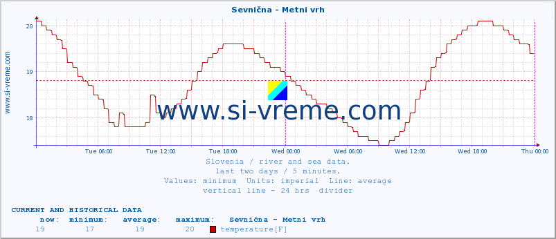  :: Sevnična - Metni vrh :: temperature | flow | height :: last two days / 5 minutes.