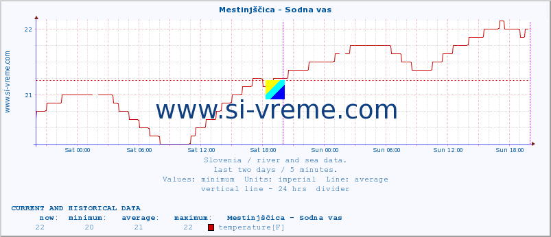  :: Mestinjščica - Sodna vas :: temperature | flow | height :: last two days / 5 minutes.