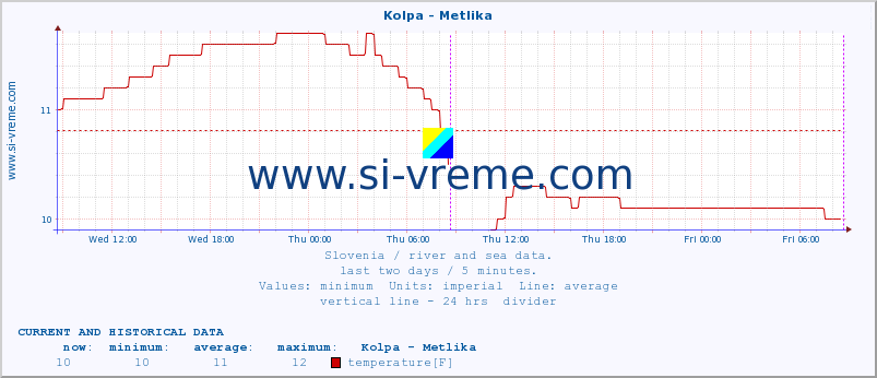  :: Kolpa - Metlika :: temperature | flow | height :: last two days / 5 minutes.