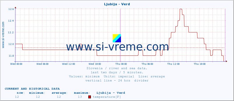  :: Ljubija - Verd :: temperature | flow | height :: last two days / 5 minutes.