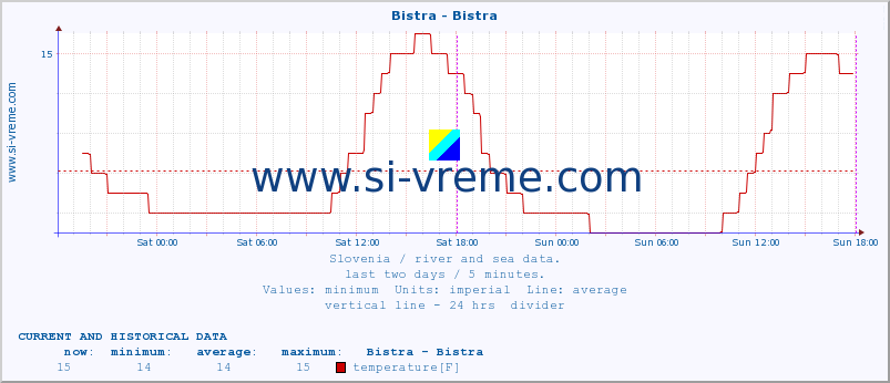  :: Bistra - Bistra :: temperature | flow | height :: last two days / 5 minutes.