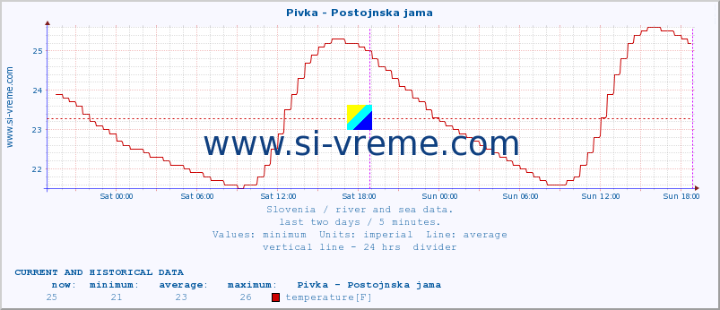  :: Pivka - Postojnska jama :: temperature | flow | height :: last two days / 5 minutes.