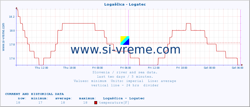  :: Logaščica - Logatec :: temperature | flow | height :: last two days / 5 minutes.