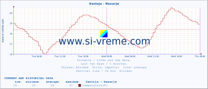  :: Savinja - Nazarje :: temperature | flow | height :: last two days / 5 minutes.