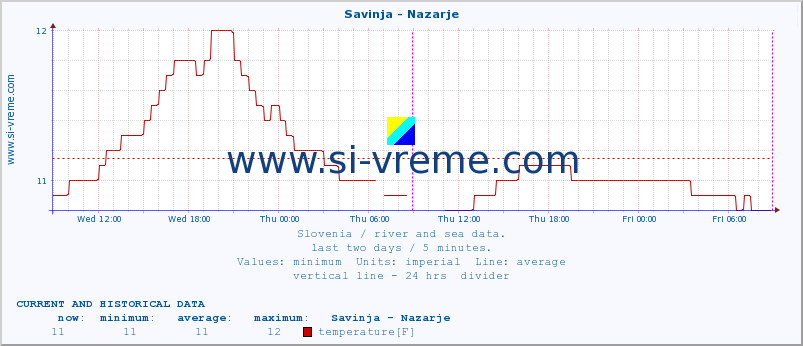  :: Savinja - Nazarje :: temperature | flow | height :: last two days / 5 minutes.