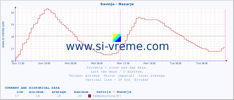  :: Savinja - Nazarje :: temperature | flow | height :: last two days / 5 minutes.