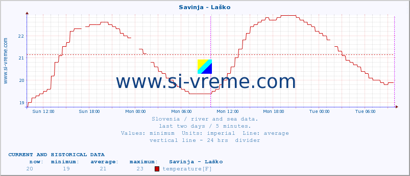  :: Savinja - Laško :: temperature | flow | height :: last two days / 5 minutes.