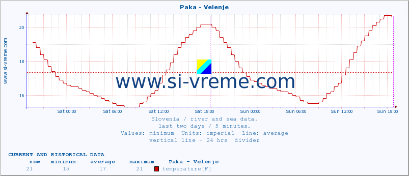  :: Paka - Velenje :: temperature | flow | height :: last two days / 5 minutes.