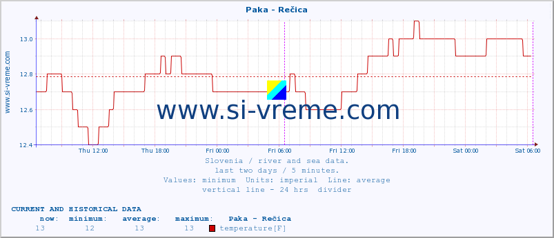  :: Paka - Rečica :: temperature | flow | height :: last two days / 5 minutes.