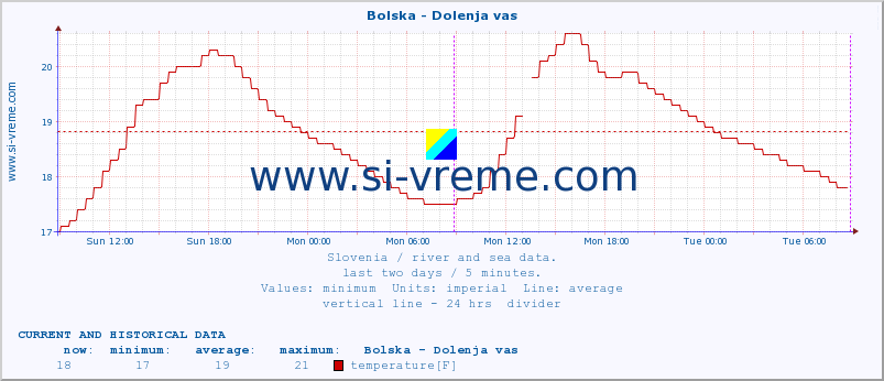  :: Bolska - Dolenja vas :: temperature | flow | height :: last two days / 5 minutes.