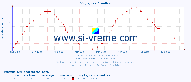  :: Voglajna - Črnolica :: temperature | flow | height :: last two days / 5 minutes.