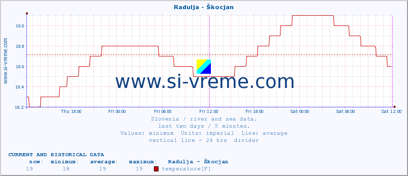  :: Radulja - Škocjan :: temperature | flow | height :: last two days / 5 minutes.