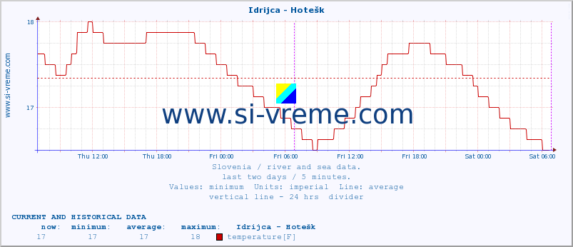  :: Idrijca - Hotešk :: temperature | flow | height :: last two days / 5 minutes.