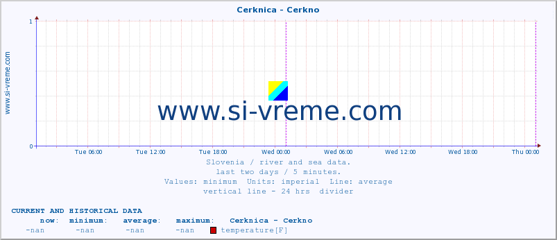  :: Cerknica - Cerkno :: temperature | flow | height :: last two days / 5 minutes.