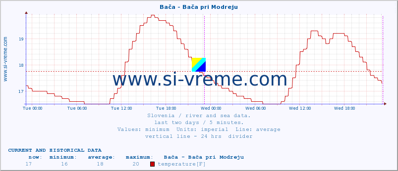  :: Bača - Bača pri Modreju :: temperature | flow | height :: last two days / 5 minutes.
