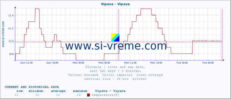  :: Vipava - Vipava :: temperature | flow | height :: last two days / 5 minutes.