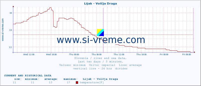  :: Lijak - Volčja Draga :: temperature | flow | height :: last two days / 5 minutes.