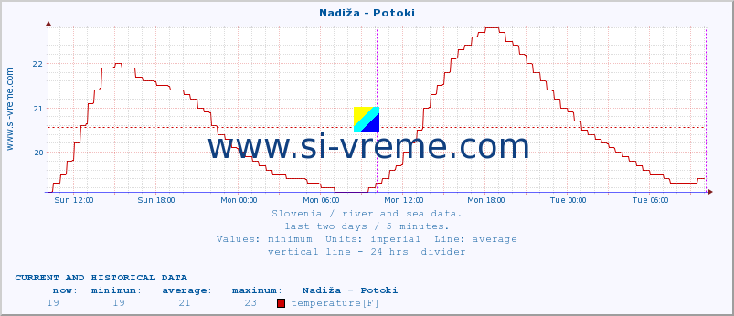  :: Nadiža - Potoki :: temperature | flow | height :: last two days / 5 minutes.