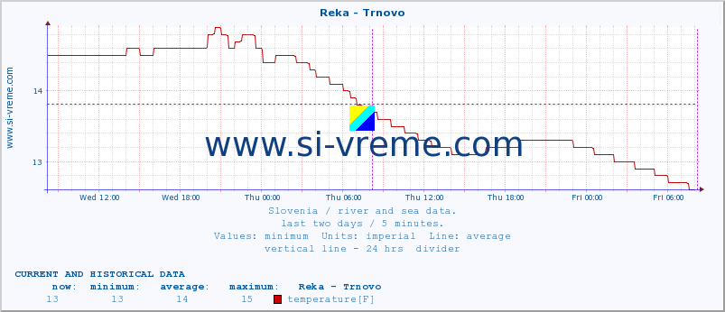  :: Reka - Trnovo :: temperature | flow | height :: last two days / 5 minutes.