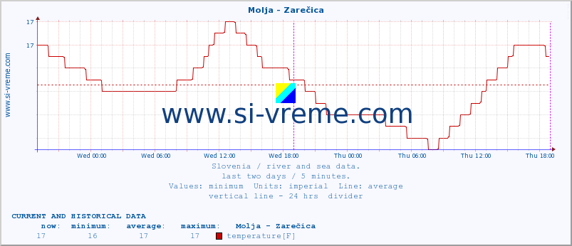  :: Molja - Zarečica :: temperature | flow | height :: last two days / 5 minutes.