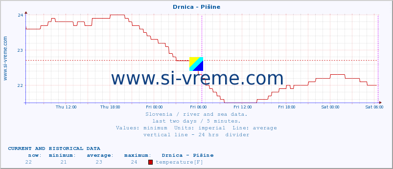  :: Drnica - Pišine :: temperature | flow | height :: last two days / 5 minutes.