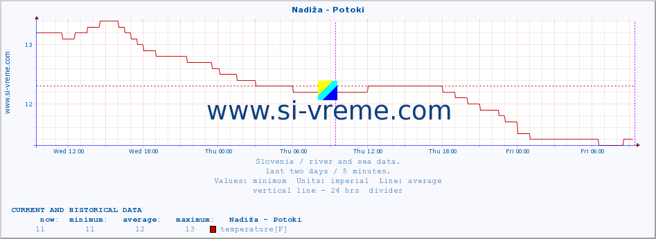  :: Nadiža - Potoki :: temperature | flow | height :: last two days / 5 minutes.