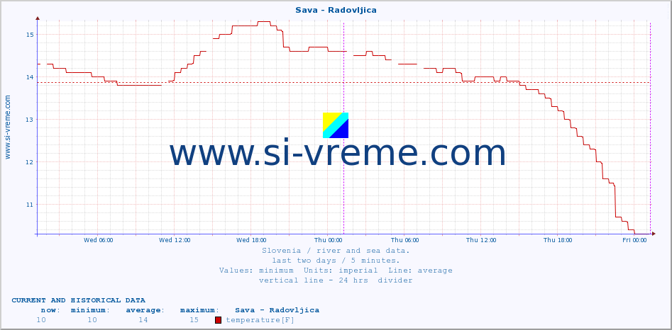  :: Sava - Radovljica :: temperature | flow | height :: last two days / 5 minutes.