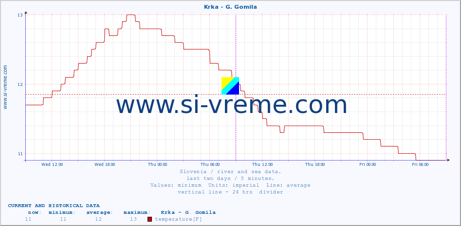  :: Krka - G. Gomila :: temperature | flow | height :: last two days / 5 minutes.