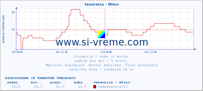 POVPREČJE :: Jezernica - Mlino :: temperatura | pretok | višina :: zadnja dva dni / 5 minut.