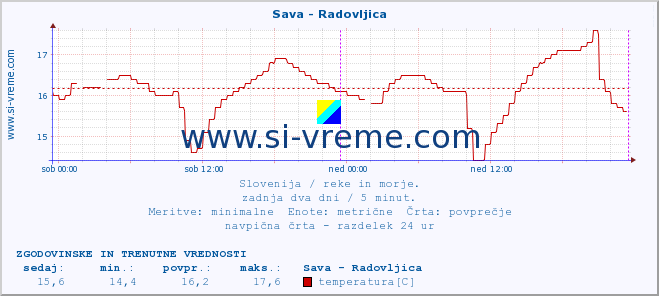 POVPREČJE :: Sava - Radovljica :: temperatura | pretok | višina :: zadnja dva dni / 5 minut.