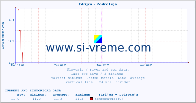  :: Idrijca - Podroteja :: temperature | flow | height :: last two days / 5 minutes.