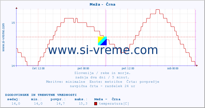 POVPREČJE :: Meža -  Črna :: temperatura | pretok | višina :: zadnja dva dni / 5 minut.