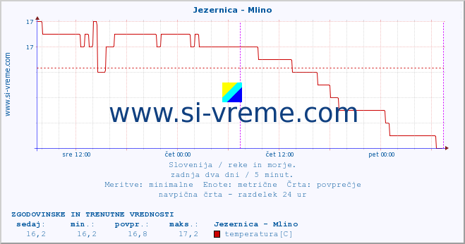 POVPREČJE :: Jezernica - Mlino :: temperatura | pretok | višina :: zadnja dva dni / 5 minut.