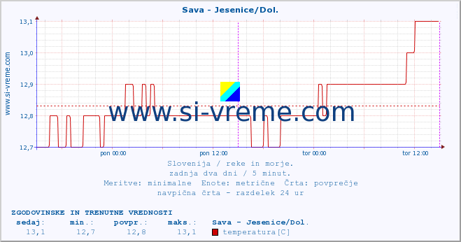 POVPREČJE :: Sava - Jesenice/Dol. :: temperatura | pretok | višina :: zadnja dva dni / 5 minut.