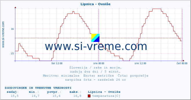 POVPREČJE :: Lipnica - Ovsiše :: temperatura | pretok | višina :: zadnja dva dni / 5 minut.