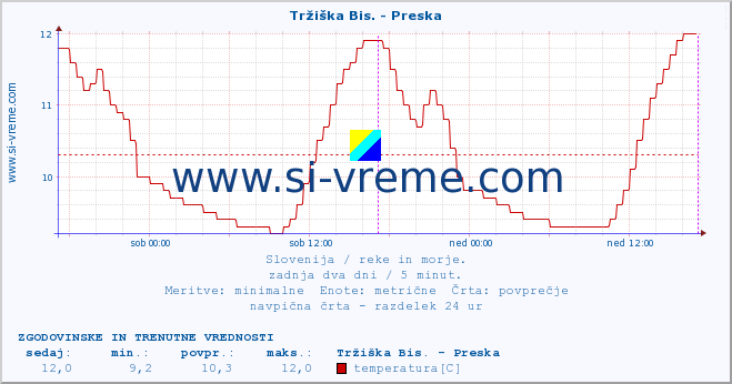 POVPREČJE :: Tržiška Bis. - Preska :: temperatura | pretok | višina :: zadnja dva dni / 5 minut.